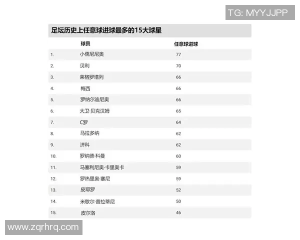 足球史上最强两百大球星排名揭晓 谁才是足球之王的真正传人